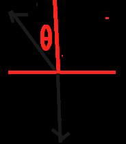 Halle la rapidez de la masa m que asciende por la cuña en términos de la gravedad, L yθ Solución: Diagrama de cuerpo libre sobre m: ecuaciones de