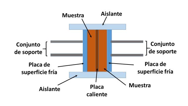 a) Esquema del dispositivo experimental b) Materiales Para construir el cuerpo del dispositivo experimental se escogieron tabiques refractarios con conductividad térmica de 0.
