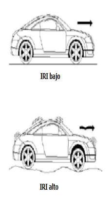 Índice de Regularidad Internacional (IRI) Capacidad funcional. Costos de operación de los vehículos.