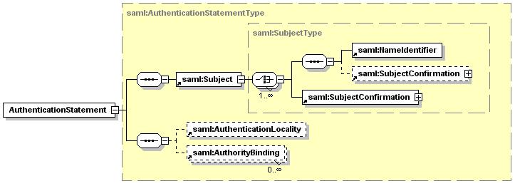 3: Esquema de declaración de autentificación Como ejemplo de esquema XML podemos dar el siguiente.