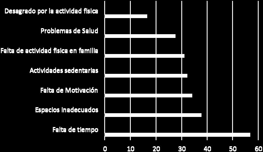 En México, las principales barreras para hacer actividad física reportadas fueron la falta de tiempo (56.