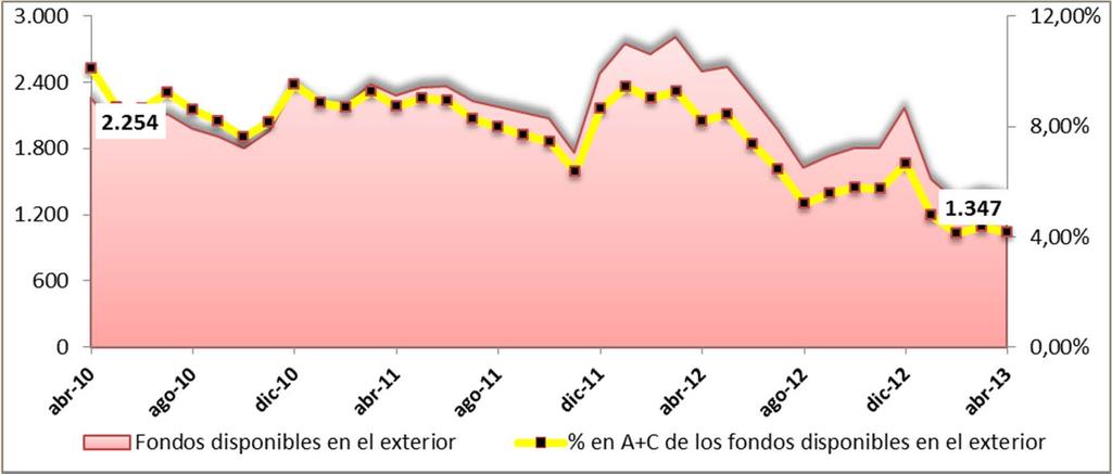 FONDOS BANCARIOS EN EL EXTERIOR La cuenta de fondos disponibles presenta una contracción del 46,10% entre abril de 2012 y 2013, lo cual supone una disminución en su saldo de más de US$1.152 millones.