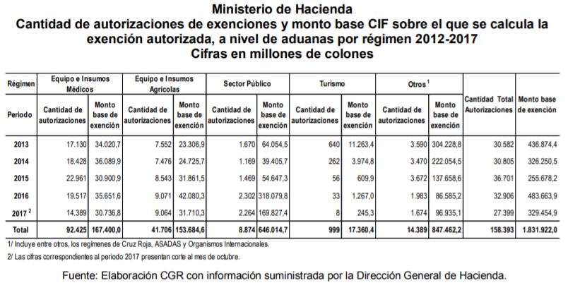 Expediente N.º 21.143 3 En el siguiente cuadro se refleja que el impuesto sobre la propiedad de los vehículos es una de las 5 principales rentas tributarias en Costa Rica.