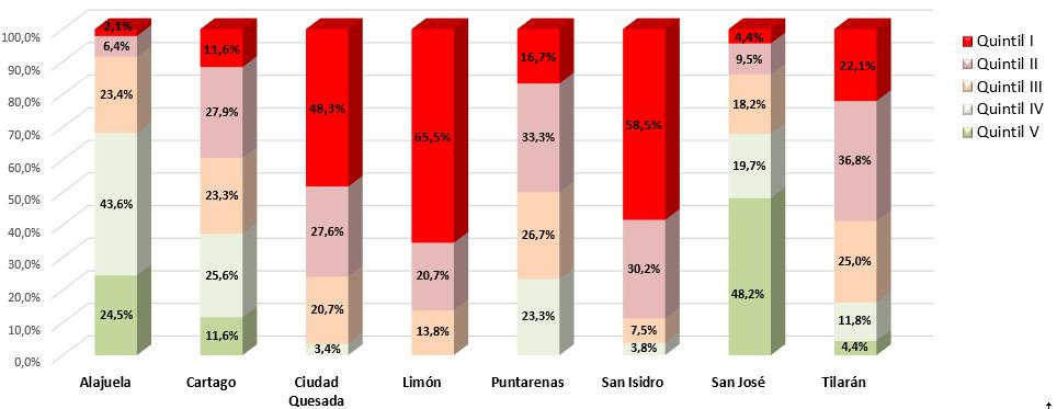 16 PASTORAL SOCIAL CARITAS DE COSTA RICA Gráfico 1 Distribución porcentual de distritos por quintiles del IDS 2017 según Diócesis Fuente: Elaboración propia con base en datos del IDS 2017 del