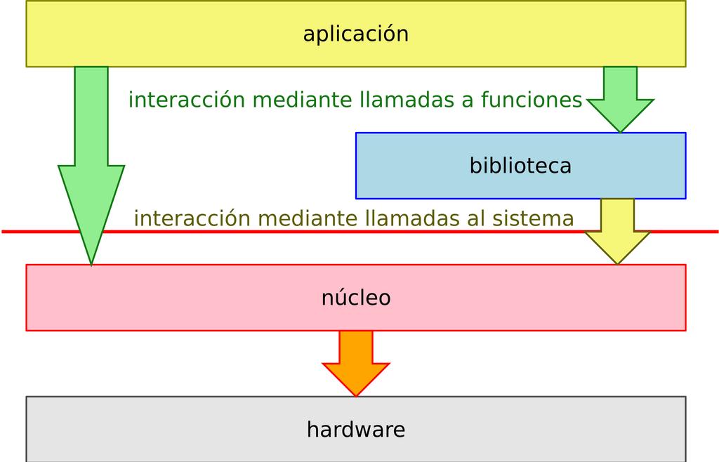 13 14 Interacción de los componentes del sistema Interfaz de programación de aplicaciones (API) Existen dos interfaces de programación para acceder a los servicios proporcionados por el núcleo del