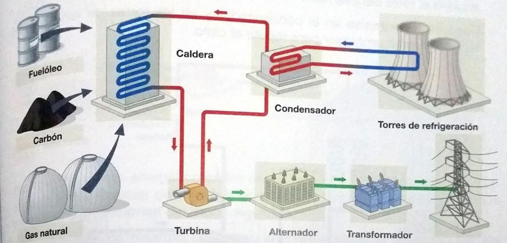 Figura 3 Esquema básico del funcionamiento de una central térmica Las centrales térmicas son las más potentes y permiten obtener energía eléctrica de forma continua en cualquier lugar,