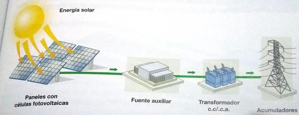 Figura 6 - Esquema básico del funcionamiento de una central fotovoltaica A diferencia de las anteriores, las centrales fotovoltaicas son las únicas que carecen de sistemas de transformación de