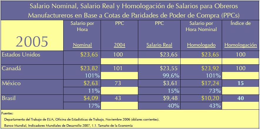Un Ejemplo Clásico en 2005 El Argumento de Homologación Salarial Utilizando las Paridades de Poder de Compra (PPCs) Trabajadores equiparables en México y Brasil ganan sólo el 15% y 40%,