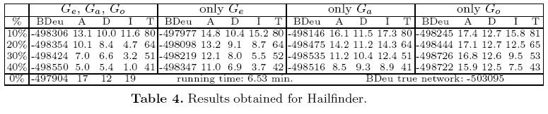 Experimentos: Resultados Hailfinder El número de arcos borrados, añadidos e invertidos decrece según el número de restricciones de existencia, ausencia y de orden parcial, respectivamente, crece.