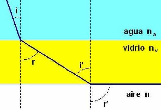FALSO, ólo e cierto cuando n > n b) Lo ángulo de incidencia y de refracción on iempre iguale. c) El rayo incidente, el reflejado y el refractado etán en el mimo plano.