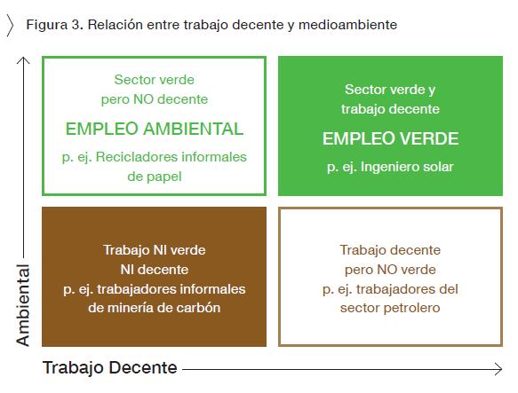 Fuente: OIT En Argentina iv, existen 650.000 empleos verdes, representando el 7% del total de asalariados registrados.