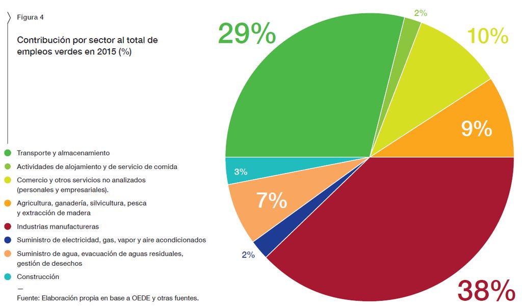 agricultura, ganadería, silvicultura y pesca (9%), y en el suministro de agua y gestión de residuos (7%).