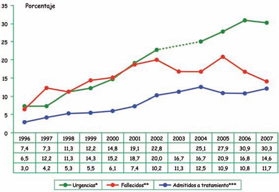 FIGURA 7. Evolución de la proporción de admisiones a tratamiento, urgencias hospitalarias y mortalidad en relación con el uso de Cannabis en España, 1996-2006.
