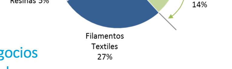 EKO Fibras (8,841t): las ventas aumentan un 16% en pesos y 4% en volumen, principalmente