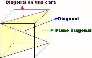 Hay otros elementos en los poliedros que debes conocer: Cómo definirías la diagonal de un poliedro?