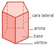 PRISMAS Los prismas tienen dos caras (bases) que son iguales y paralelas entre sí. Las caras laterales son paralelogramos.
