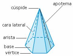 PIRÁMIDES Cuando cortamos un ángulo poliedro por un plano, se obtiene un cuerpo geométrico llamado pirámide.