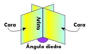 Ángulos diedros Dos planos que se cortan, dividen el espacio en cuatro regiones.