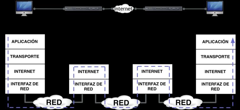 Arquitectura TCP/IP Comunicación