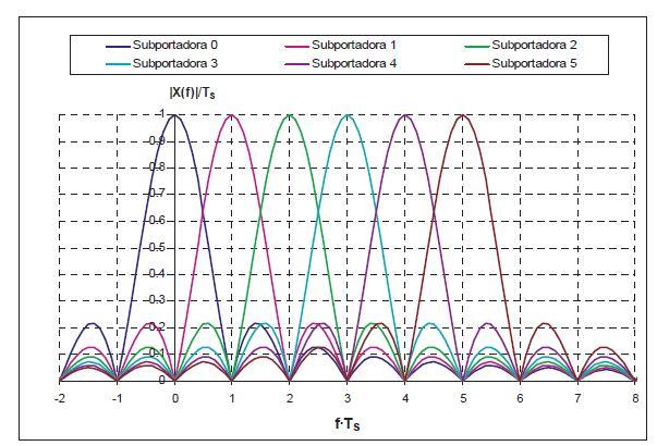 Fig. 13 Espectro de Subportadoras OFDM Fuente: fmre.mx.