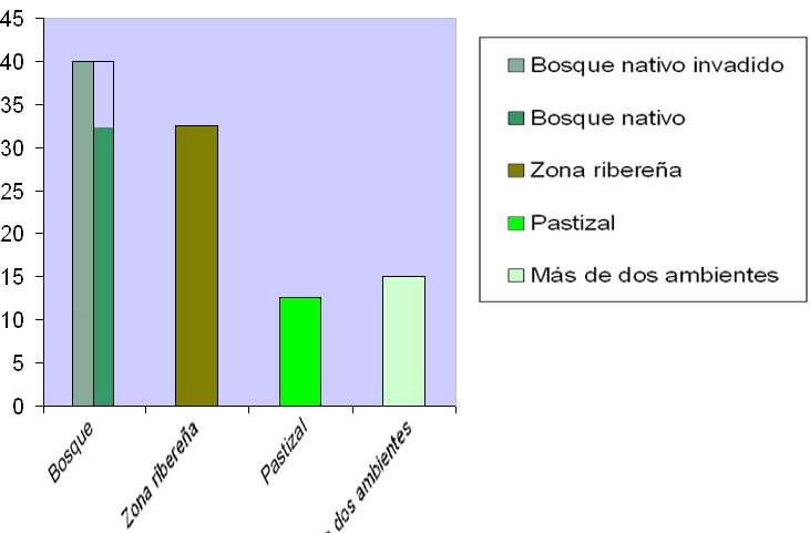 Figura 2. Riqueza de especies de aves por ambiente relevado.