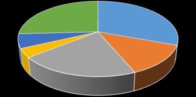 Los principales mercados destino para las exportaciones hortifrutícolas en el periodo de análisis fueron Estados Unidos (30,06%), Países Bajos (20,61%), Reino Unido (13,04%), España (6,1%) y Francia