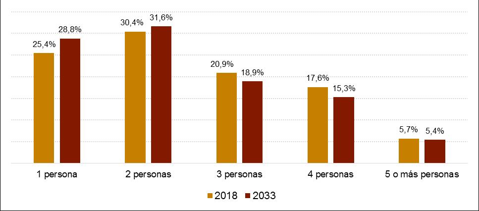 Evolución del número de hogares por tamaño Entre 2018 y 2033 los hogares más pequeños (de una o dos personas) seguirían creciendo, mientras que los de tres y cuatro personas disminuirían ligeramente.