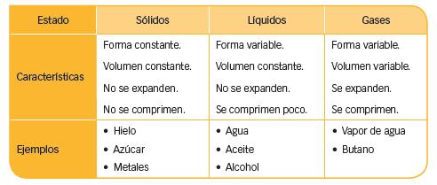Por ejemplo, el agua en estado sólido tiene forma constante, pero en estado líquido o gaseoso tiene forma variable.