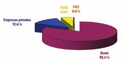 kilómetro (el 82,17 %) corresponden a los trenes de Renfe; 3,25 kilómetros a las empresas privadas sobre la red Adif (12,55 %); 1,2 millones de Feve (4,6 %) y FGC 0,15