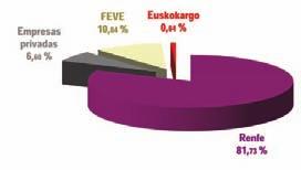 El resto del tráfico lo completan Feve con un 12,8%, Euskotren Kargo con un 4,3% y las empresas privadas con un 5,3%.