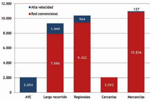 1.2.2 Longitud de las líneas de ancho ibérico y estándar en función del tipo de servicio, de la red gestionada por Adif Con respecto al tipo de servicio prestado en las líneas ferroviarias españolas,