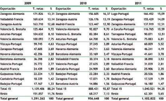 provincias en vagón completo internacional 2008-2011 Fuente: elaboración propia con datos empresas ferroviarias Evolución de