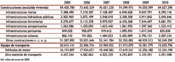 Inversión bruta real en infraestructuras y equipo de transporte 2005-2010 Stock neto de capital en