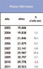 Desde 1993, la evolución de las plazas kilómetro presenta una senda decreciente hasta el año 2007, cuando se produce un cambio de tendencia, con un crecimiento del 23,7% de plazas kilómetro entre los