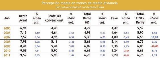 En los servicios de media distancia convencional de Renfe, la percepción media en 2011 fue de 5,98 céntimos de euro/v.km, frente a los 5,90 céntimos de euro/v.km en el año 2010 (+1,44%).
