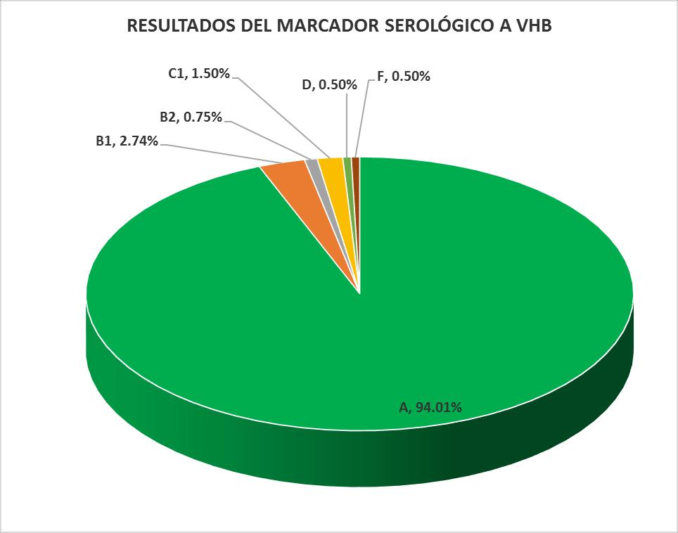 .4 RESULTADOS OBTENIDOS PARA EL MARCADOR SEROLÓGICO: VHB GRÁFICA 7 CLAVE INTERPRETACIÓN VHB % A REPORTE CON RESULTADOS CORRECTOS 377 94.% B REPORTE CON RESULTADOS FALSOS POSITIVOS =.