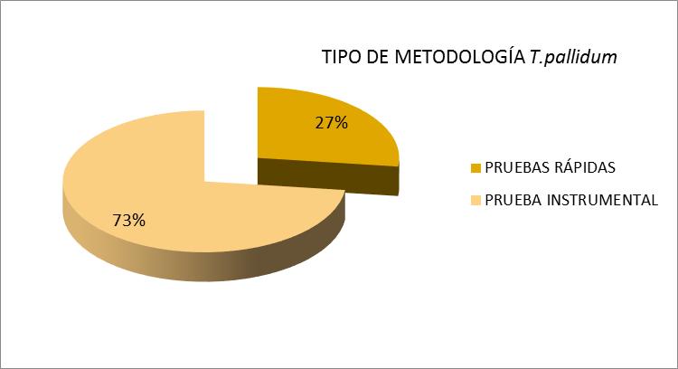 .4.3 TIPO DE METODOLOGÍA EMPLEADA EN LA PRUEBA A T.pallidum GRÁFICA TABLA TIPO DE METODOLOGÍA T.