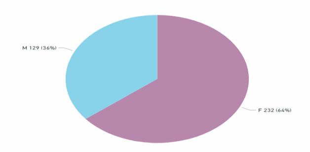 En cuanto al tipo de evento, en el 76% (282 casos) fueron RAM, en 14% (51casos) ESAVI y 11% (40casos) PRM.