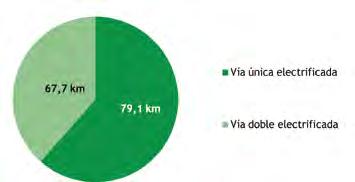 of FGV s Alicante - Denia TRAM network according to its characteristics on 31-12-2014 Fuente: FGV.
