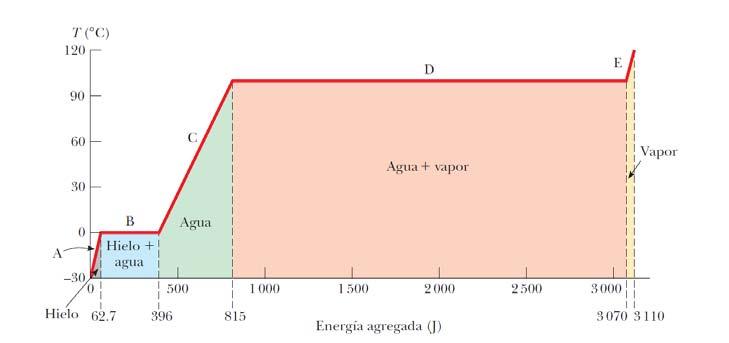 Gráfica de temperatura versus energía cuando 1gr de hielo inicialmente a -30ºC se convierte en vapor. PROBLEMA N 13 Un técnico de laboratorio pone una muestra de 0.