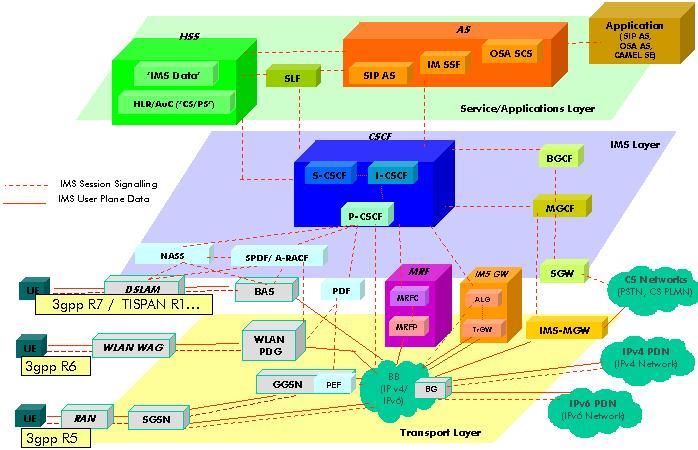 implementado redes Release 4 o bien Release 5 con HSDPA (High Speed Downlink Packet Access), planificando implementar IMS (IP Multimedia Subsystem) en un futuro cercano.