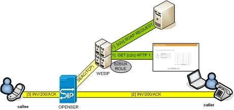 En la página web de WeSIP se entrega un código que implementa la aplicación Click-to- Dial usando dos tipos de interfaz. Una de ellas es una página web en AJAX que utiliza DWR (Direct Web Remoting).