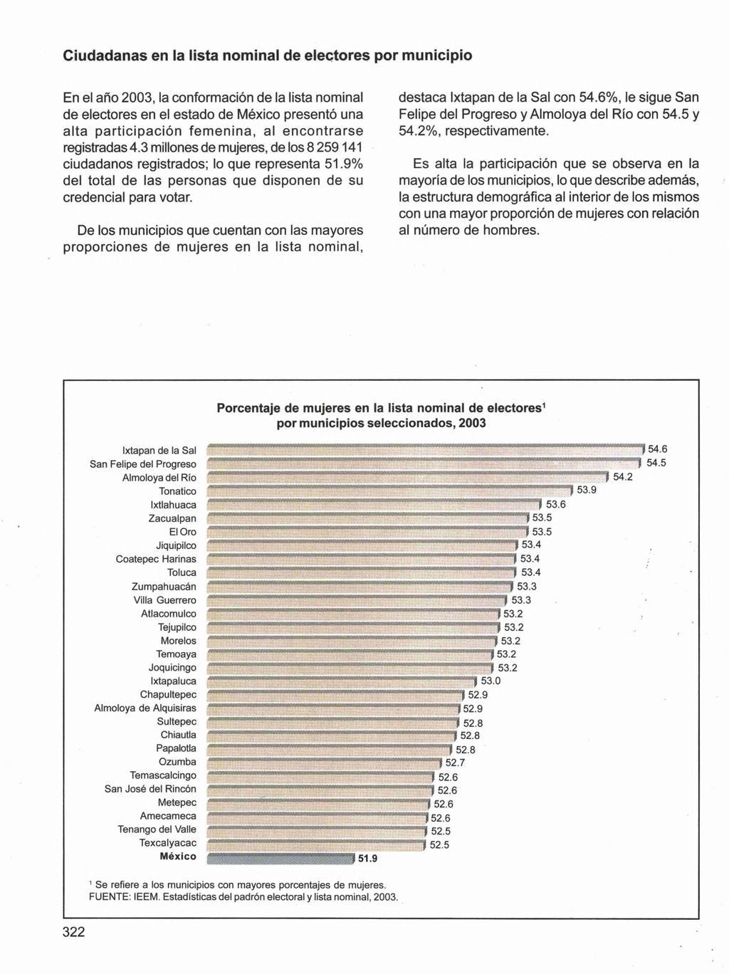 Ciudadanas en la lista nominal de electores por municipio En el año 23, la conformación de la lista nominal destaca Ixtapan de la Sal con 5.