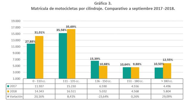 Según cilindrada, del total de motocicletas registradas a septiembre de 2018, el primer lugar lo ocupa de 111 a 135 cc con un 35,69%; el 32,01% (2do lugar) son de 0 a 110 cc; el 12,55% (3er lugar)