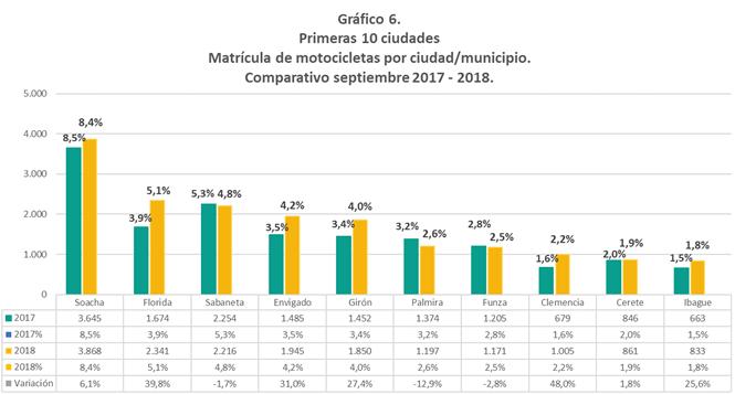 Soacha (Cundinamarca) y Florida (Valle del Cauca) son los municipios con mayor número de motocicletas nuevas registradas, con una contribución del 8,4% y 5,1% en el mercado respectivamente.