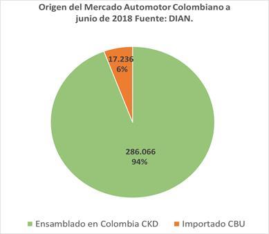 Origen del Mercado Automotor Colombiano a junio de