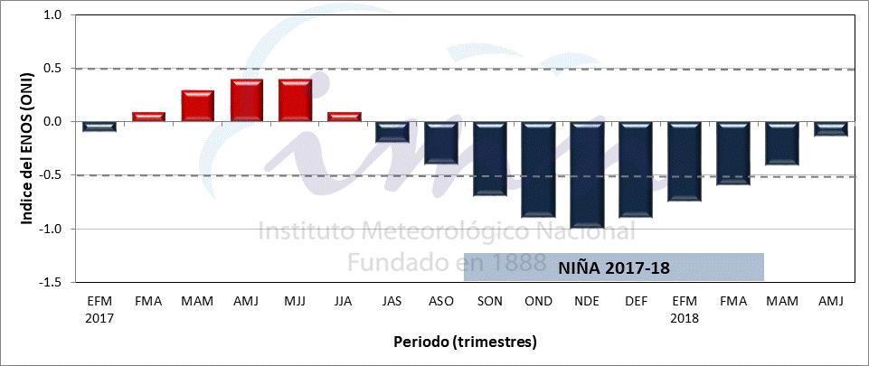 MONITOREO DEL FENOMENOS ENOS 2017-2018 El indicador del fenómeno ENOS (ONI) muestra que la Niña se ha presentado en dos ocasiones en los últimos 3 años.