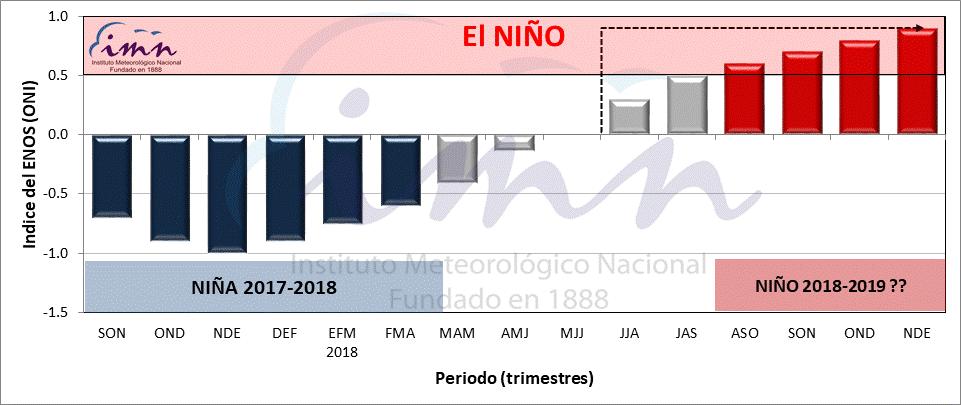 PRONOSTICO DEL FENOMENOSENOS En el corto y mediano plazo (agosto-octubre) los modelos estiman el desarrollo de El Niño