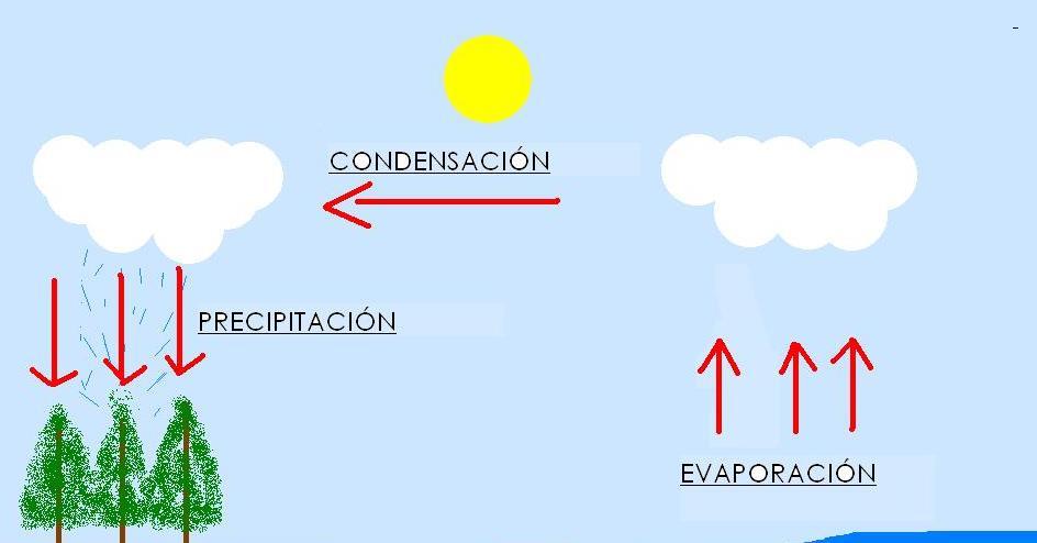 LA EVAPORACIÓN Y ARIDEZ ELEMENTO DEL CLIMA: Grupo 3 La evaporación es es el proceso mediante el cual