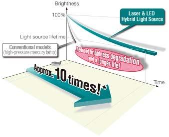 CASIO ha utilizado su exclusiva Fuente de luz Laser & LED hibrida para desarrollar un innovador proyector de alto brillo y libre de mercurio.